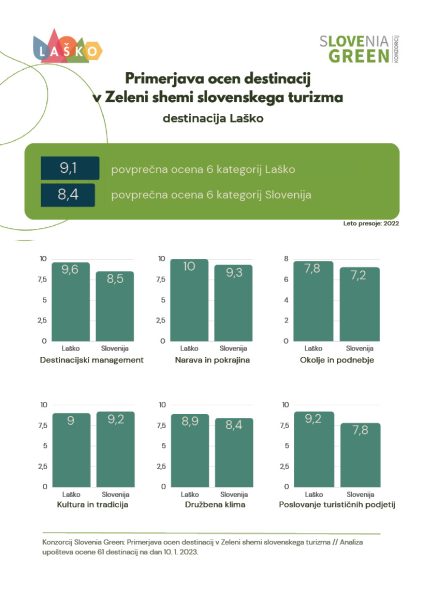 Grafika Primerjava ocen destinacij v Zeleni shemi slovenskega turizma