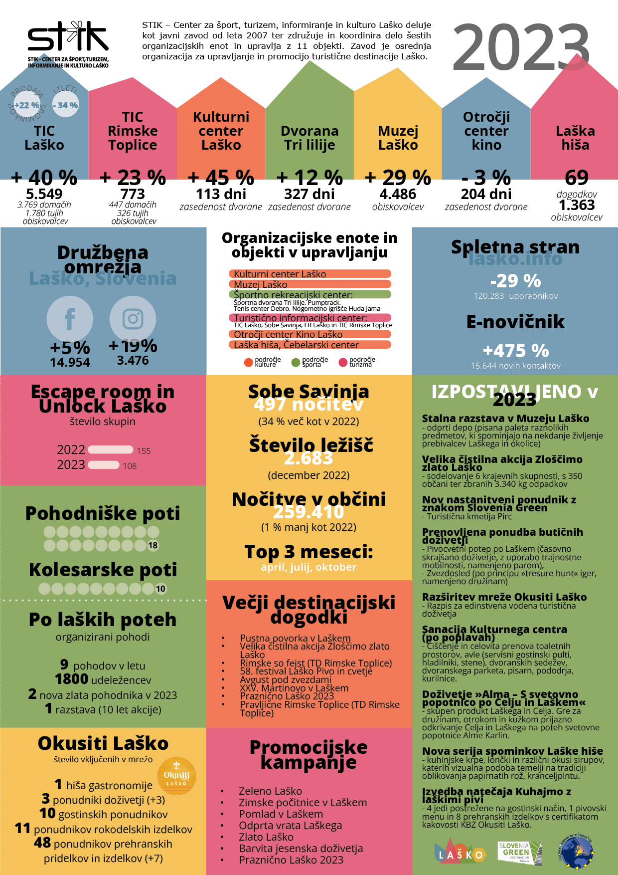 Infografika za poslovno leto Destinacije Laško